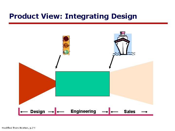Product View: Integrating Design Modified from Buxton, p. 74 Engineering Sales 