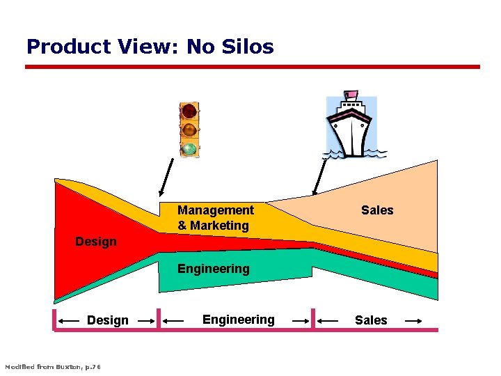 Product View: No Silos Management & Marketing Sales Design Engineering Design Modified from Buxton,