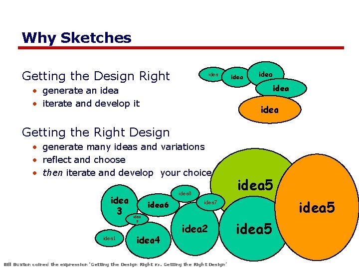 Why Sketches Getting the Design Right idea • generate an idea • iterate and