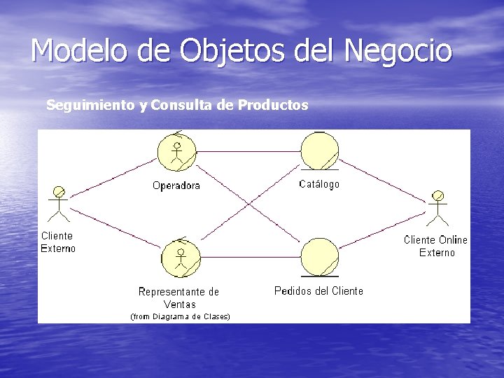 Modelo de Objetos del Negocio Seguimiento y Consulta de Productos 
