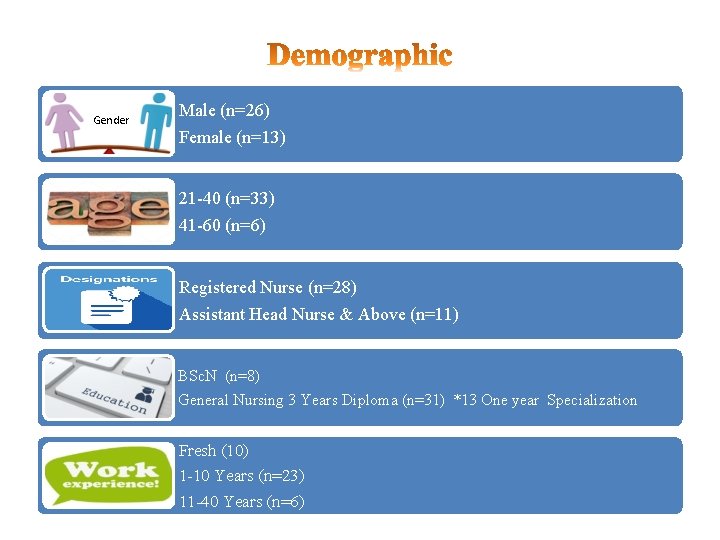Gender Male (n=26) Female (n=13) 21 -40 (n=33) 41 -60 (n=6) Registered Nurse (n=28)