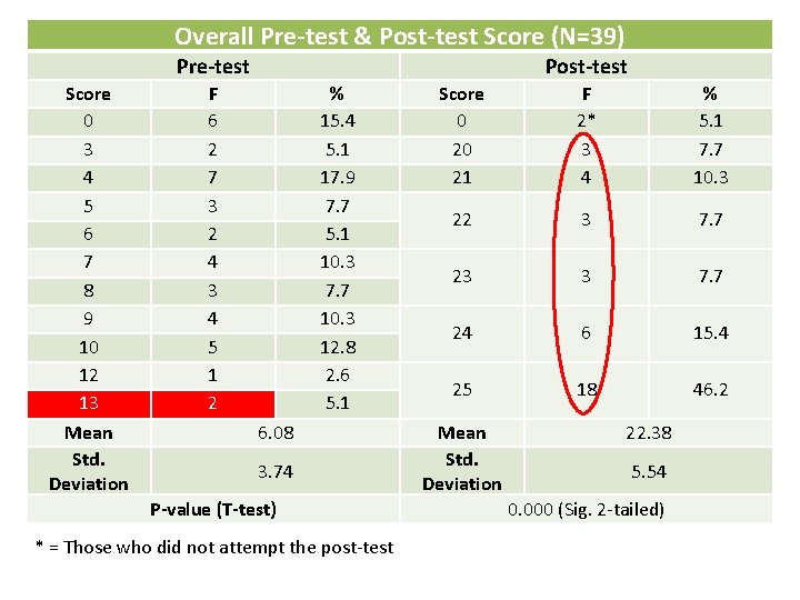 Overall Pre-test & Post-test Score (N=39) Pre-test Score 0 3 4 5 6 7