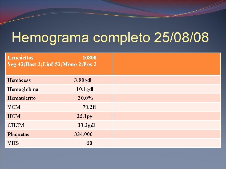 Hemograma completo 25/08/08 Leucócitos 10800 Seg-43; Bast-2; Linf-53; Mono-2; Eos-2 Hemáceas 3. 88 gdl