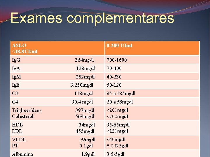 Exames complementares ASLO <48. 8 UI/ml 0 -200 UIml Ig. G 364 mgdl 700