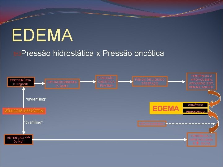 EDEMA Pressão hidrostática x Pressão oncótica PROTEINÚRIA > 3, 5 g/24 h HIPOALBUMINEMIA (<