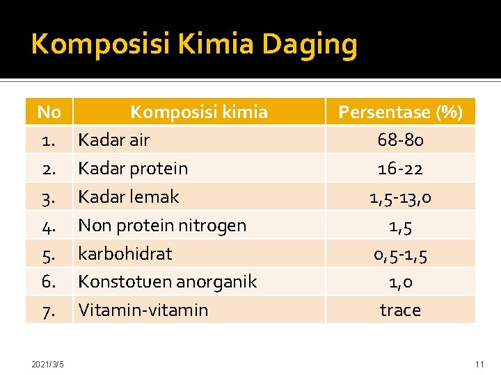 Komposisi Kimia Daging No 1. 2. 3. 4. 5. 6. 7. 2021/3/5 Komposisi kimia