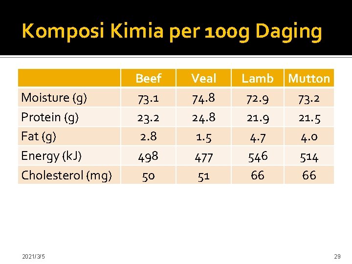 Komposi Kimia per 100 g Daging Moisture (g) Protein (g) Fat (g) Energy (k.