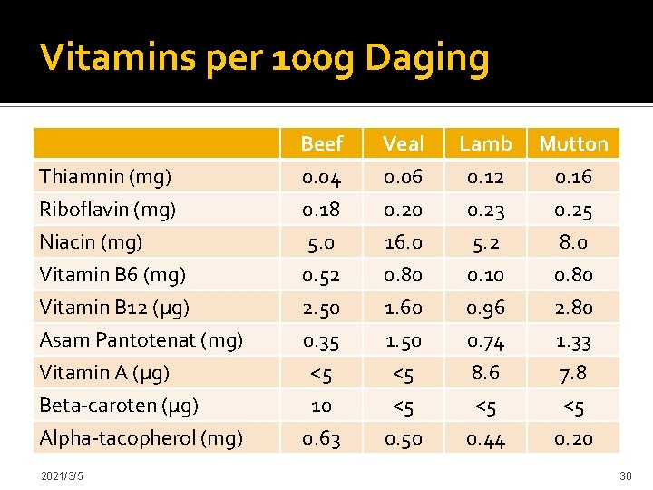Vitamins per 100 g Daging Thiamnin (mg) Riboflavin (mg) Niacin (mg) Beef 0. 04