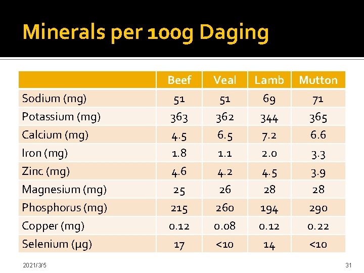 Minerals per 100 g Daging Sodium (mg) Potassium (mg) Calcium (mg) Beef 51 363