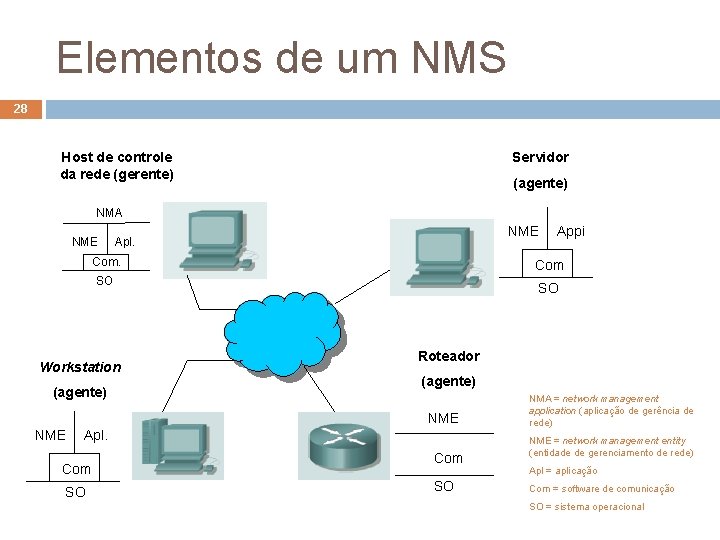 Elementos de um NMS 28 Host de controle da rede (gerente) Servidor (agente) NMA