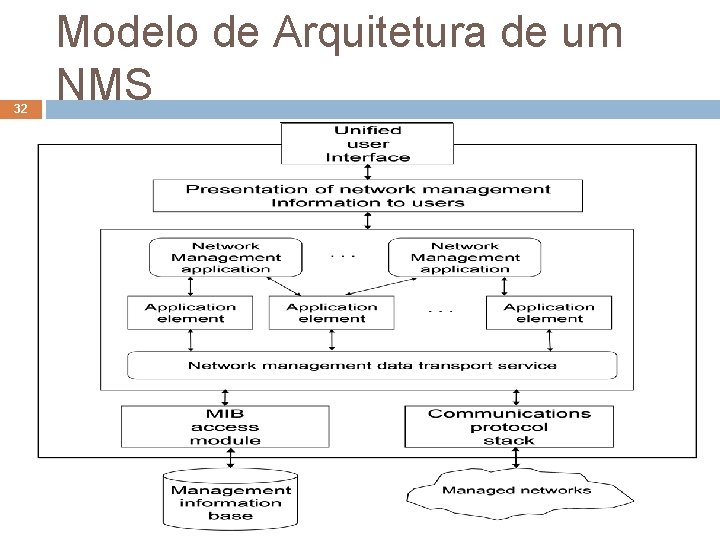 32 Modelo de Arquitetura de um NMS 