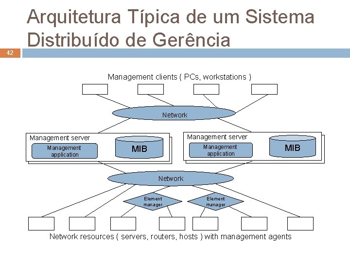 42 Arquitetura Típica de um Sistema Distribuído de Gerência Management clients ( PCs, workstations