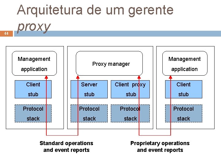 44 Arquitetura de um gerente proxy Management application Management Proxy manager application Client Server