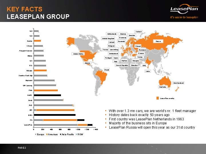 KEY FACTS LEASEPLAN GROUP Sixt Finland Netherlands Norway Fiat Germany United Kingdom Donlen Belgium