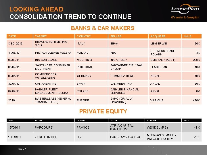 LOOKING AHEAD CONSOLIDATION TREND TO CONTINUE BANKS & CAR MAKERS DATE TARGET COUNTRY SELLER