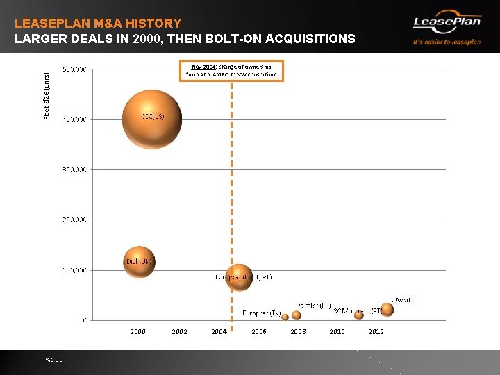 LEASEPLAN M&A HISTORY LARGER DEALS IN 2000, THEN BOLT-ON ACQUISITIONS Fleet size (units) Nov