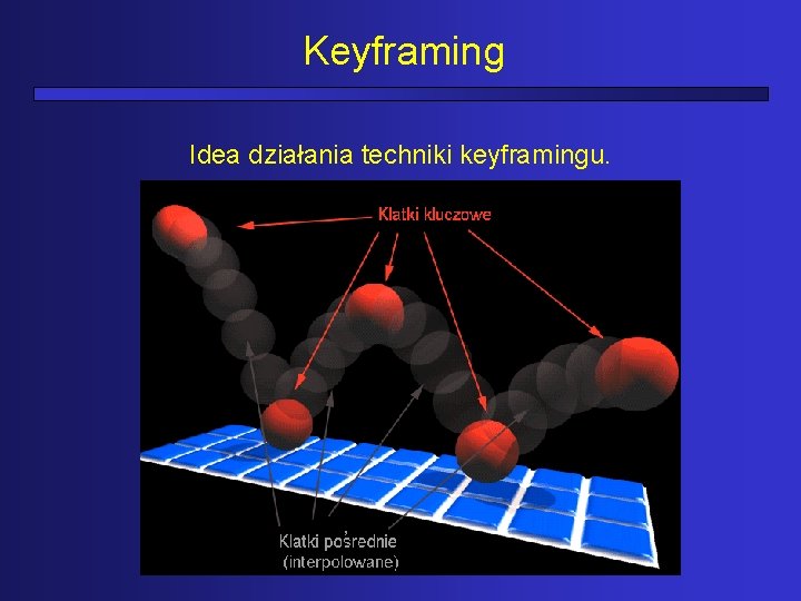 Keyframing Idea działania techniki keyframingu. 