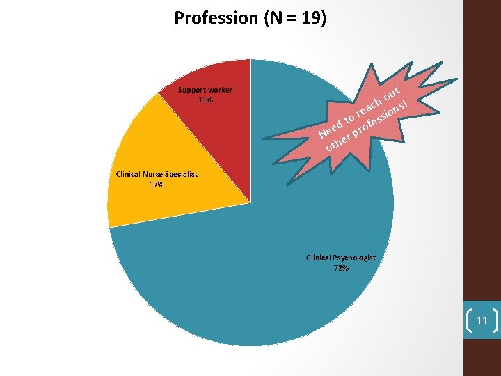 Profession (N = 19) Support worker 11% t u o h s! c a