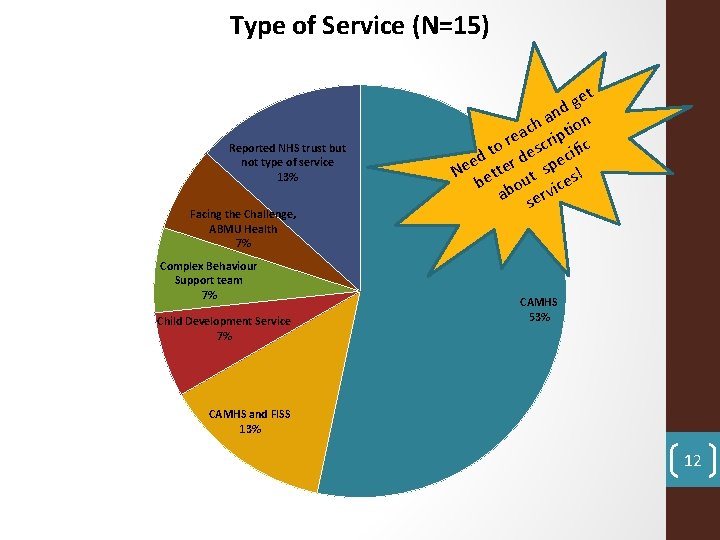 Type of Service (N=15) Reported NHS trust but not type of service 13% Facing