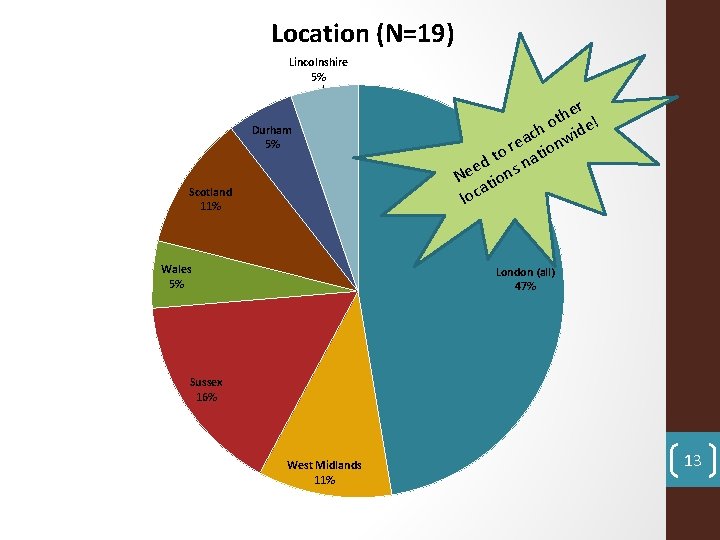 Location (N=19) Lincolnshire 5% Durham 5% Scotland 11% Wales 5% r e h ot