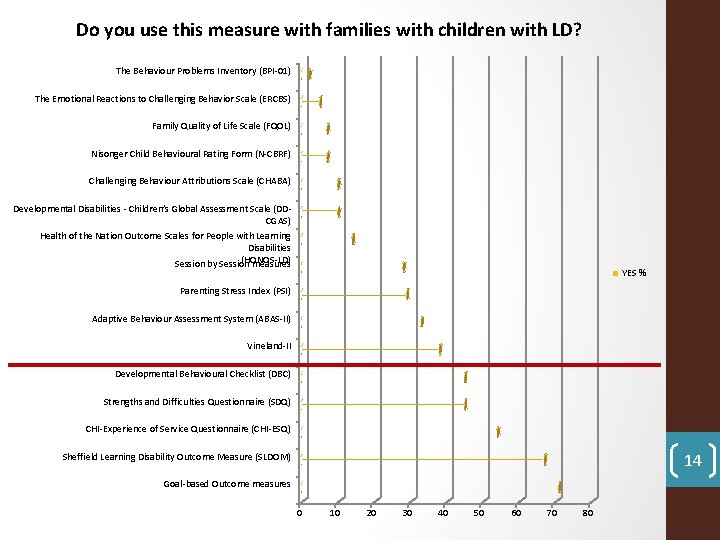 Do you use this measure with families with children with LD? The Behaviour Problems