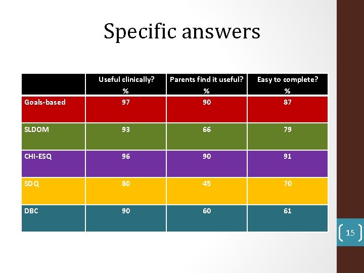 Specific answers Useful clinically? % 97 Parents find it useful? % 90 Easy to