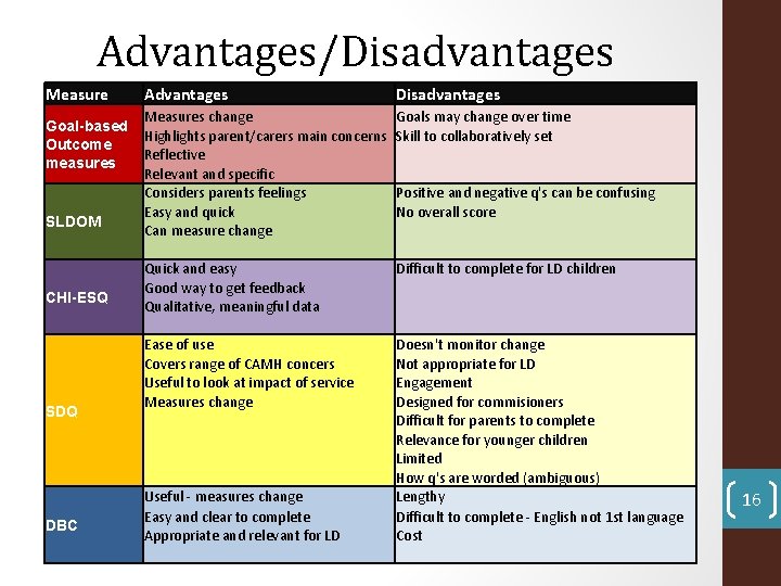 Advantages/Disadvantages Measure Goal-based Outcome measures SLDOM CHI-ESQ SDQ DBC Advantages Disadvantages Measures change Highlights