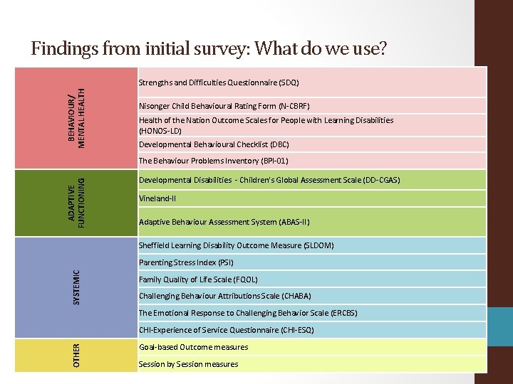 BEHAVIOUR/ MENTAL HEALTH Findings from initial survey: What do we use? Strengths and Difficulties