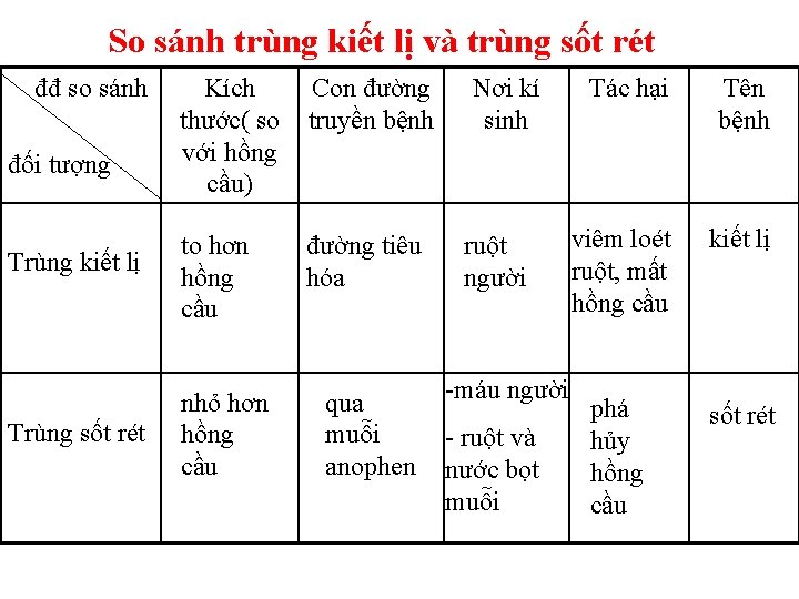 So sánh trùng kiết lị và trùng sốt rét đđ so sánh đối tượng