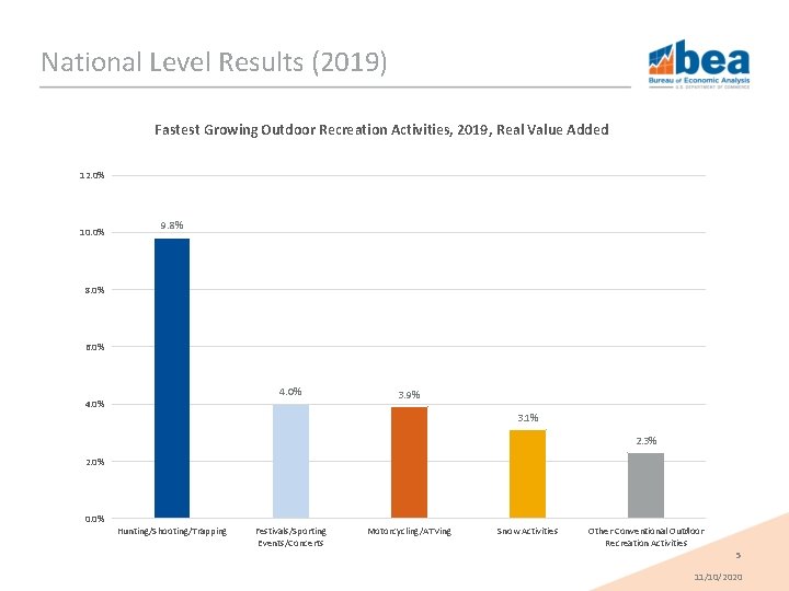 National Level Results (2019) Fastest Growing Outdoor Recreation Activities, 2019, Real Value Added 12.