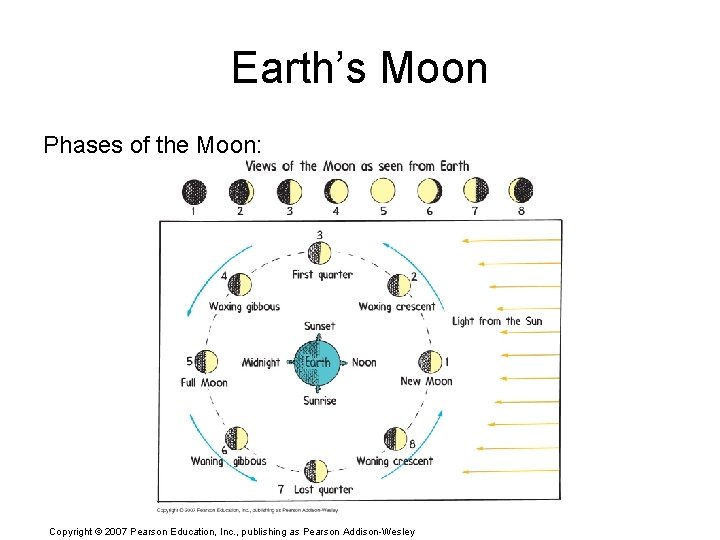 Earth’s Moon Phases of the Moon: Copyright © 2007 Pearson Education, Inc. , publishing