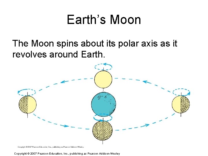 Earth’s Moon The Moon spins about its polar axis as it revolves around Earth.