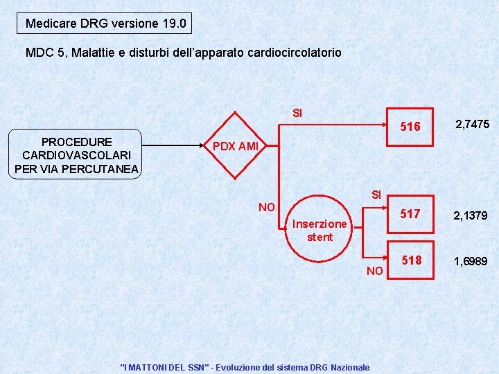 Medicare DRG versione 19. 0 MDC 5, Malattie e disturbi dell’apparato cardiocircolatorio SI PROCEDURE