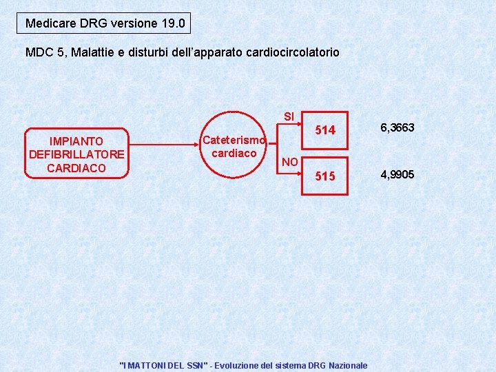 Medicare DRG versione 19. 0 MDC 5, Malattie e disturbi dell’apparato cardiocircolatorio SI IMPIANTO