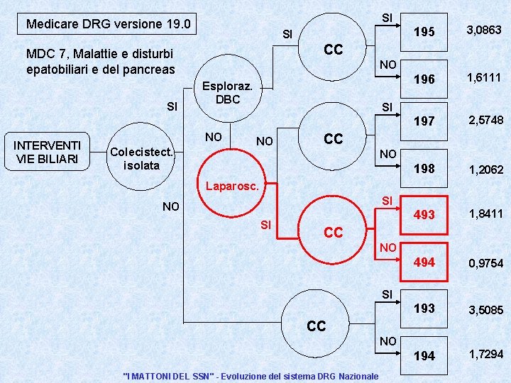 SI Medicare DRG versione 19. 0 SI INTERVENTI VIE BILIARI 196 1, 6111 197