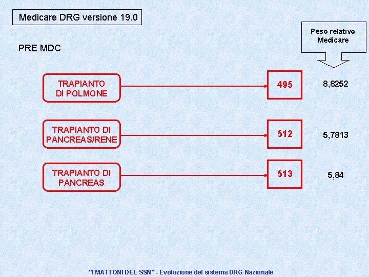 Medicare DRG versione 19. 0 Peso relativo Medicare PRE MDC TRAPIANTO DI POLMONE 495