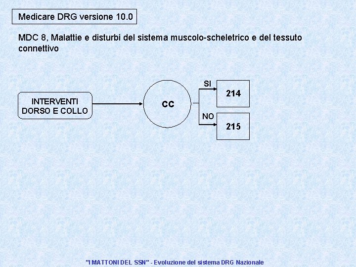 Medicare DRG versione 10. 0 MDC 8, Malattie e disturbi del sistema muscolo-scheletrico e