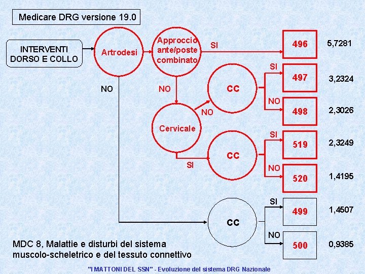 Medicare DRG versione 19. 0 INTERVENTI DORSO E COLLO Artrodesi NO Approccio ante/poste combinato