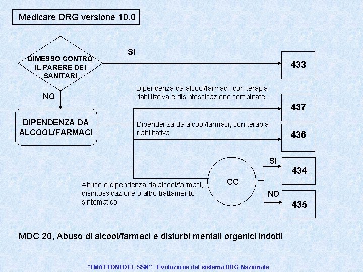 Medicare DRG versione 10. 0 DIMESSO CONTRO IL PARERE DEI SANITARI SI 433 Dipendenza