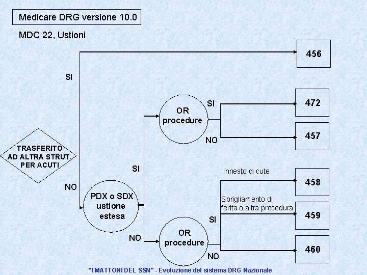 Medicare DRG versione 10. 0 MDC 22, Ustioni 456 SI OR procedure TRASFERITO AD