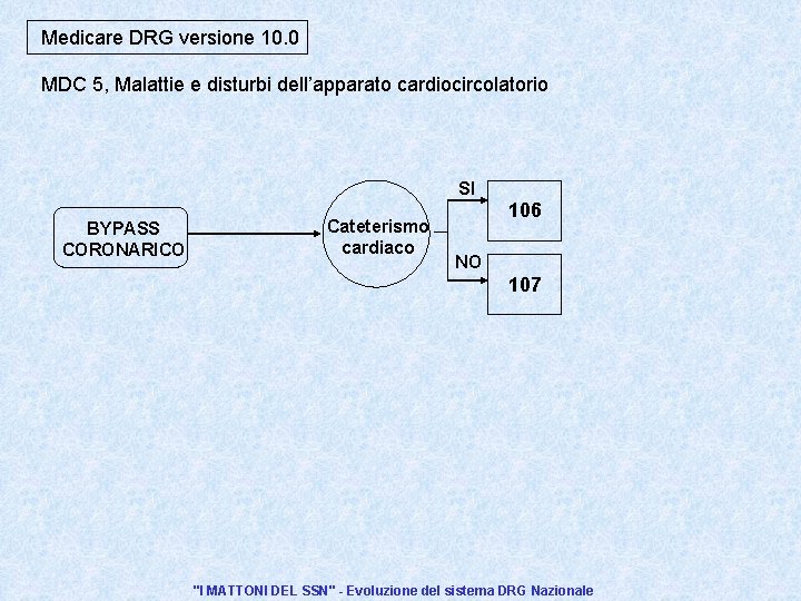 Medicare DRG versione 10. 0 MDC 5, Malattie e disturbi dell’apparato cardiocircolatorio SI BYPASS