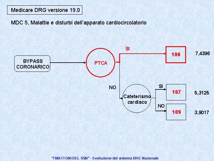 Medicare DRG versione 19. 0 MDC 5, Malattie e disturbi dell’apparato cardiocircolatorio SI BYPASS