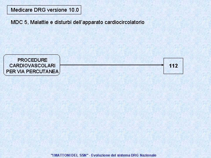 Medicare DRG versione 10. 0 MDC 5, Malattie e disturbi dell’apparato cardiocircolatorio PROCEDURE CARDIOVASCOLARI