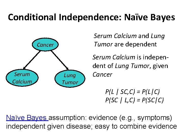 Conditional Independence: Naïve Bayes Serum Calcium and Lung Tumor are dependent Cancer Serum Calcium