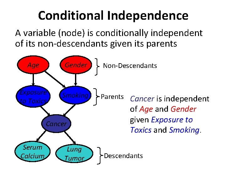 Conditional Independence A variable (node) is conditionally independent of its non-descendants given its parents