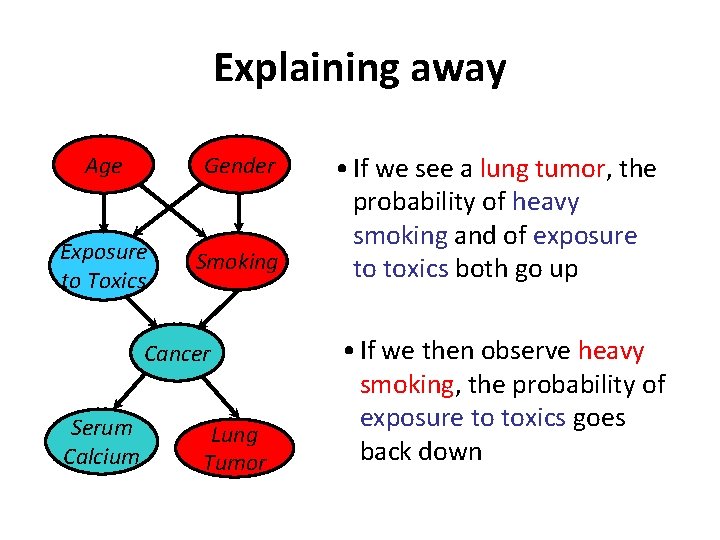 Explaining away Age Gender Exposure to Toxics Smoking Cancer Serum Calcium Lung Tumor •