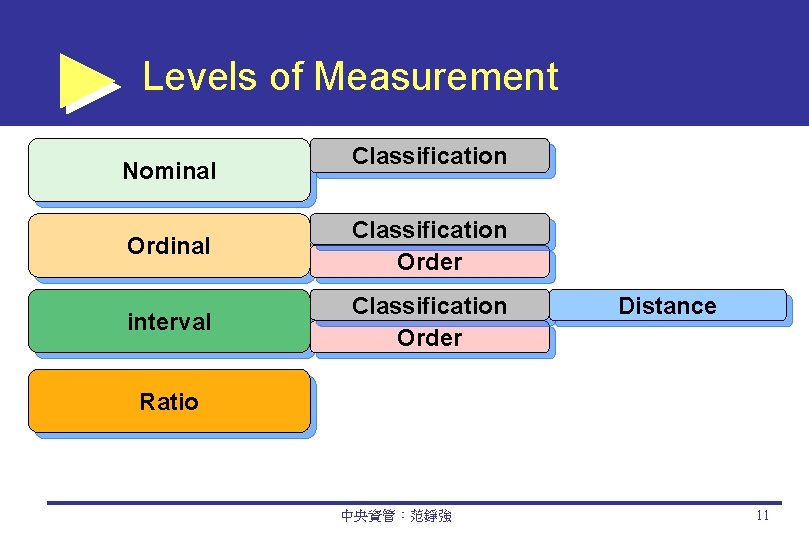 Levels of Measurement Nominal Classification Order interval Classification Order Distance Ratio 中央資管：范錚強 11 