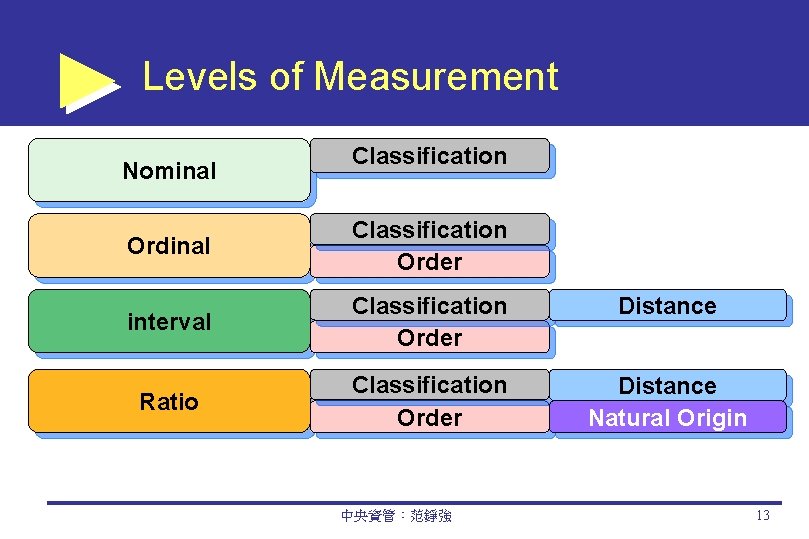 Levels of Measurement Nominal Classification Order interval Classification Order Distance Ratio Classification Order Distance