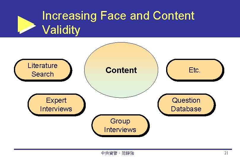 Increasing Face and Content Validity Literature Search Content Expert Interviews Etc. Question Database Group