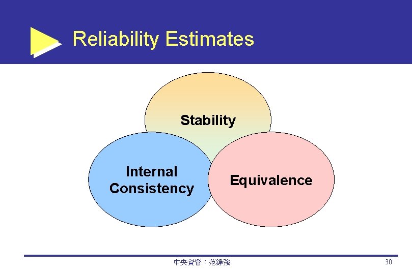 Reliability Estimates Stability Internal Consistency Equivalence 中央資管：范錚強 30 